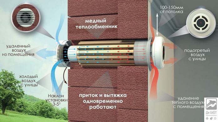 Рекуператор PRANA 200 C